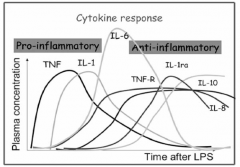 *Immune system has own way of self-regulation. Makes it come down even in sepsis- start producing immunosuppressant cytokines. Endogenous proteins that are meant to counteract TNF and IL-1.

But no clear mechanism to see what timepoint a patient...