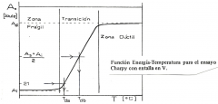 El ensayo se realiza a diferentes temperaturas con la finalidad de determinar la temperatura de transición dúctil – frágil.


Existen varios criterios para determinar la temperatura de transición:
•Temperatura para la cual la energía abso...