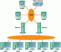 

connect multiple storage devices on a separate high-speed network dedicated to storage.


  The SAN creates a large central pool of storage that can be rapidly accessed and shared by multiple servers   