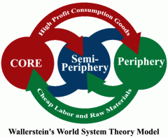 World Systems Theory