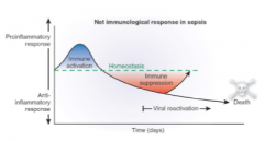 How are late stages of sepsis associated with immune suppression?