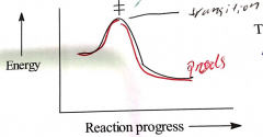  the SN2 reaction occurs in a single step so it has only 1 hump
the weird symbol at the top and the hump is the transition state, where the everything happens at once occurs