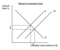 1. Tax incentives for saving increase the supply of loanable funds 
2. Which reduces the equilibrium rate 
3. Raises the equilibrium quantity of loanable funds 