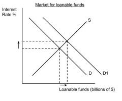 1. An investment credit tax increases the demand for loanable funds 
2. Raises the equilibrium interest rate 
3. Raises the equilibrium quantity of loanable funds 