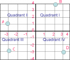 The four sections of a coordinate grid that are separated by the axes.