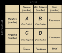 Sensitivity = true positive/all with disease (a/(a+c))
Specifivity = true negatives/all without disease (d/(b+d))
PPV = true positive/all test positive (a/(a+b))
NPV = true negative/all test negative (d/(c+d))