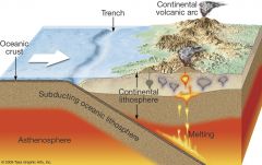 
oceanic plate subducts under continental plate, three possible types of boundary can form
