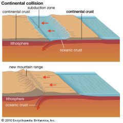
no subduction, crusts thicken and fold on impact leading to high grade metamorphism, reverse faults, no volcanoes