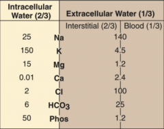 *Extracellular is mostly Na.
*Intracellular is mostly K.