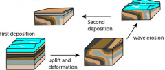 
strata deposited in a broken sequence (gaps in time between one layer and another)