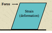 deformation of a material caused by stress
