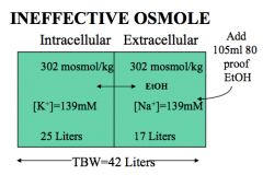 *Alcohol is a good example. Ineffective osmoles can go wherever they want, so they increase the total osmolarity of the ECF and ICF equally.
*[Na] and [K] both decrease slightly.