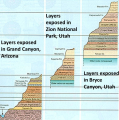 
use distinctive rock types to correlate over a distance (ie Kaibab Formation at top of Grand Canyon/bottom of Zion)