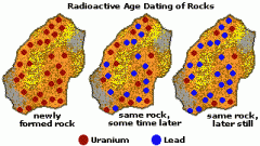 
uses radioactive decay of elements in minerals as a clock to date