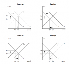 Refer to Figure 4-22
Which of the four panels illustrates an increase in quantity demanded?