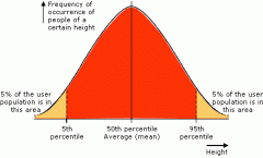 What is meant by the 50th percentile?