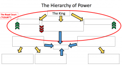 Complete the labels for the Hierarchy of Power in Henry's reign