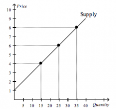 Refer to the figure above. 
Using the midpoint method, what is the price elasticity of supply between $4 and $6?