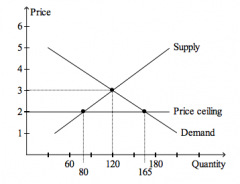 Refer to the figure above.
The price ceiling
