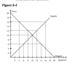 Refer to the figure above.
Which of the following is not correct?
a. When the price is $10, quantity supplied equals quantity demanded
b. When the price is $6, there is a surplus of 8 units
c. When the price is $12, there is a surplus of 4 uni...