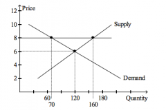 Refer to the figure above.
If the horizontal line on the graph represents a price ceiling, then the price ceiling is