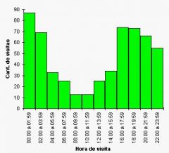 Gráfica de barras en donde la escala horizontal representa clases de valores de datos y la escala vertical representa las frecuencias