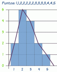 Un gráfico hecho uniendo los puntos medios de la cima de las columnas de un histograma de frecuencia.