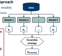 Multi‐step modeling approach
 Develop a set of (base) models
 
 Aggregate their predictions
 
Several ensemble algorithms
have been proposed. These
algorithms differ mainly in
how they develop base
models and pool base model
 
predictions,...