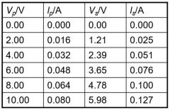 A student recorded the currents and thesecondary potential differences obtained from a transformer for differentprimary potential differences. The results are shown in the table. 

(a) Plota graph to show the secondary potential difference (Vs) ob...