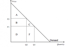 Refer to the figure above.
When the price is P1, consumer surplus is