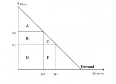 Refer to the figure above.
When the price is P2, consumer surplus is