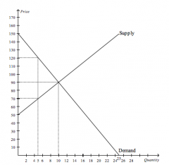 Refer to the figure above.
At the equilibrium price, consumer surplus is