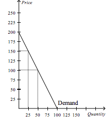 Refer to the figure above.
What happens to the consumer surplus if the price rises from $100 to $150?