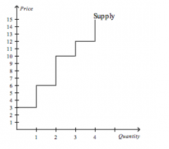Refer to the figure above.
If the price of the good is $9.50, then producer surplus is