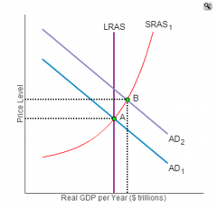 If the AD2 curve intersects the SRAS curve above and to the right of intersection of AD1 with the LRAS curve, is unemployment higher at point A or point B
Why?