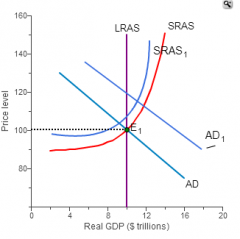 What is the effect on the economy (output, price level) of the pictured scenario?