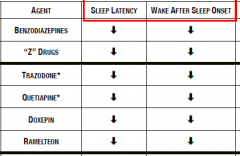Decrease sleep latency and amount of awakenings during the night