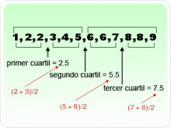Uno de los tres puntos que dividen un conjunto de datos numéricamente ordenados en cuatro partes iguales. A estos tres puntos se les llama primer cuartil, segundo cuartil (es la mediana) y el tercer cuartil (cuartil superior), respectivamente.