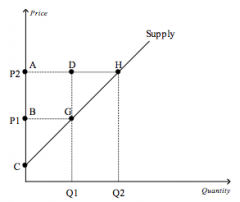 Refer to the figure above.
Which area represents the increase in producer surplus when the price rises from P1 to P2?