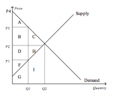 Refer to the figure above.
The equilibrium price is