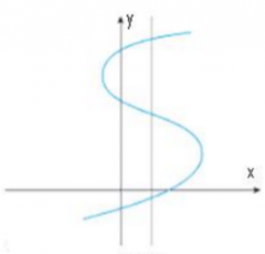Does this graph pass the vertical line test?
