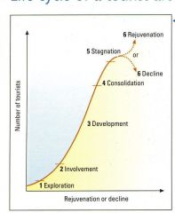 1) Exploration - Very few tourists . People looking for adventure.
2) Involvement - More people hear of area. Locals provide services for tourists for economic gain.
3) Development - 
Dramatically impacted by tourists because larger companies pr...