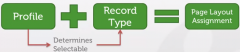 Record types doesn't influence record level security. So if i have the ability to view and edit a record, I will be able to view and edit the record  regardless of which record type it is this record and regardless of record types are assigned to...