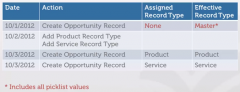 if records were created before creating record types, they won't be assigned to a certain record type when we create them.


 


The effective record type for these records, will be the master record type which will contain all pick list values.