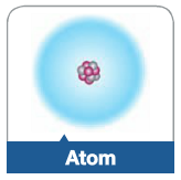 The fundamental building block of all materials; it consists of a cluster of protons and neutrons surrounded by a cloud of electrons
