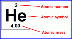 1) The number of protons in a nucleus; the atomic number determines what type of atom it is.
2) A short-hand notation for describing an atom; it consists of the chemical symbol, atomic number, and mass number.
3) The number of protons and neutrons...