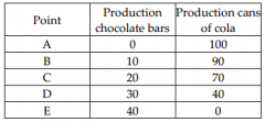 The table shows production points on Sweet-Tooth Land's production possibilities frontier. What is true?