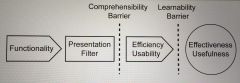 What is the learnability barrier in this image?