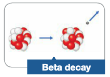 A form of nuclear reaction in which beta  particle is ejected from the nucleus