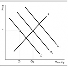 In the figure, if the demand curve is D2, then....